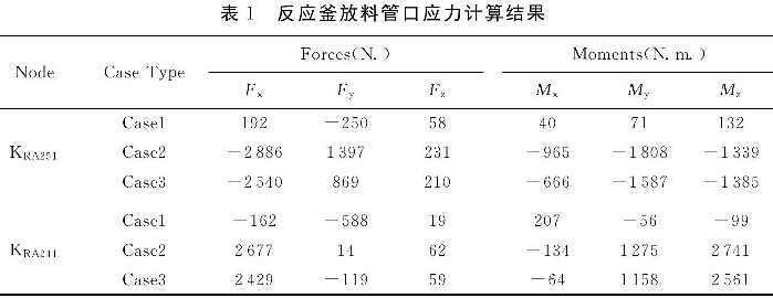 表1  反應(yīng)釜放料管口應(yīng)力計算結(jié)果