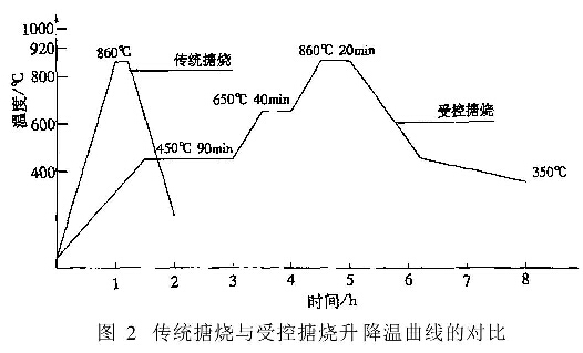 圖2傳統(tǒng)搪燒與受控搪燒升降溫曲線的對(duì)比